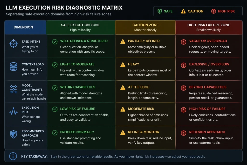 A comparative markdown block mapping out low-risk vs high-risk automation tasks using ChatGPT.