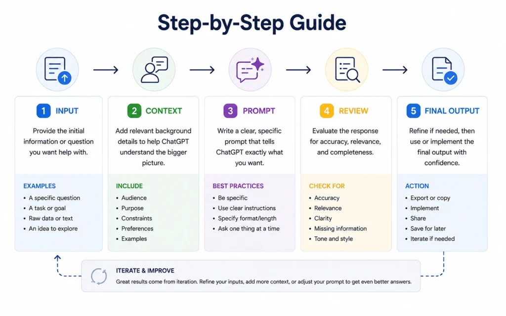 Business workflow showing how ChatGPT fits into daily operations