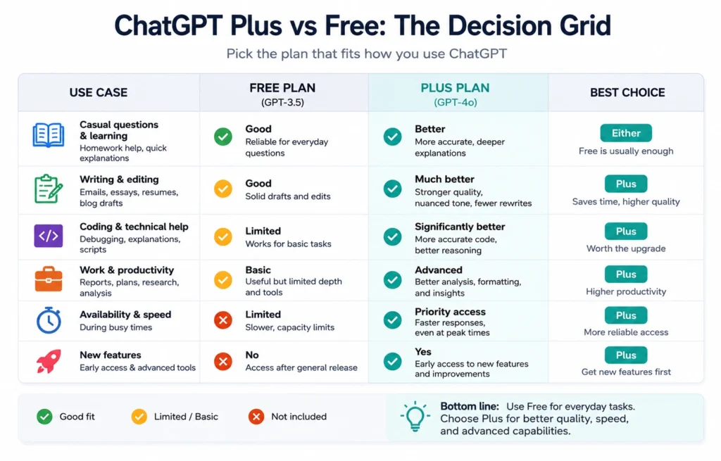 Decision grid showing when to choose ChatGPT Free vs Plus by user type