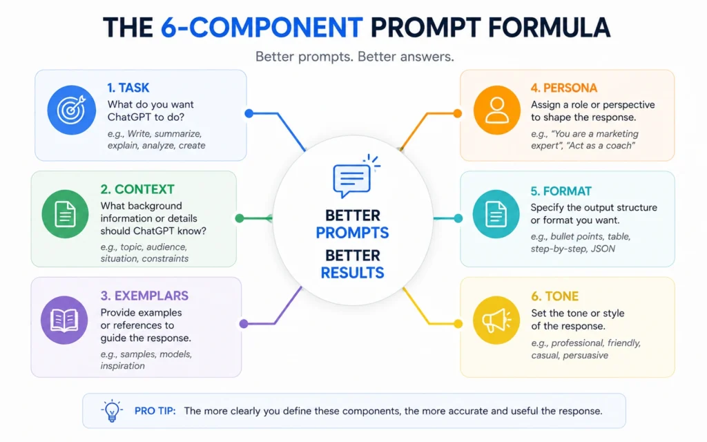 Prompt formula diagram showing Task, Context, Exemplars, Persona, Format, and Tone