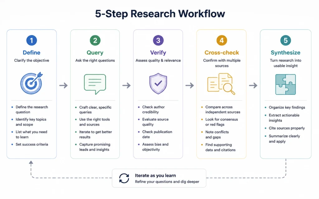 5-step ChatGPT research workflow diagram