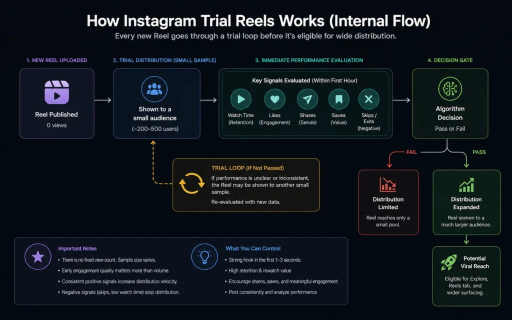 Conceptual flow diagram showing the algorithmic verification pipeline from small trial audiences to explore page placement