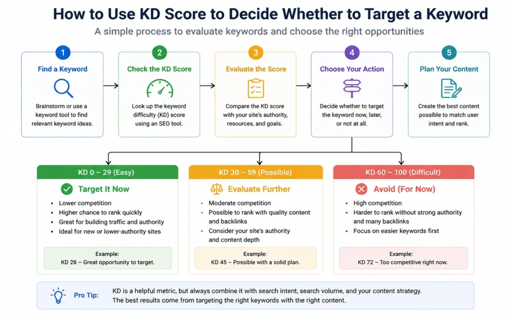 Flowchart showing decision steps for using keyword difficulty score