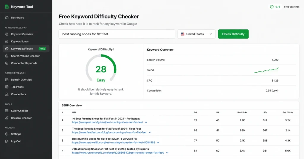Free keyword difficulty checker showing a KD score of 28 for a sample keyword