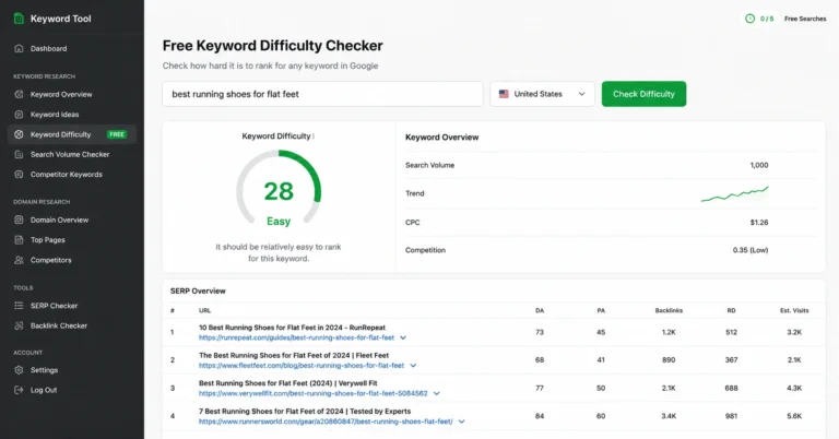 Free keyword difficulty checker showing a KD score of 28 for a sample keyword