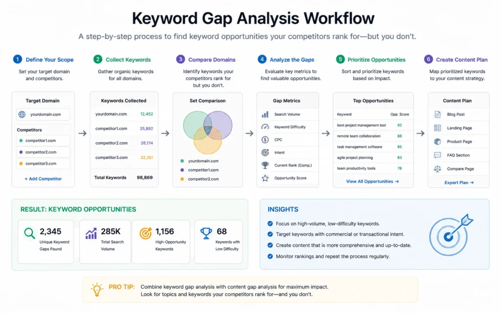 Diagram showing keyword gap analysis process