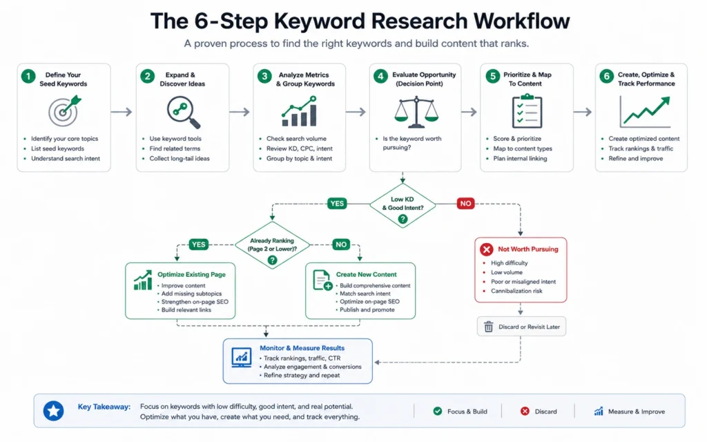 Six-step workflow diagram for finding low competition keywords