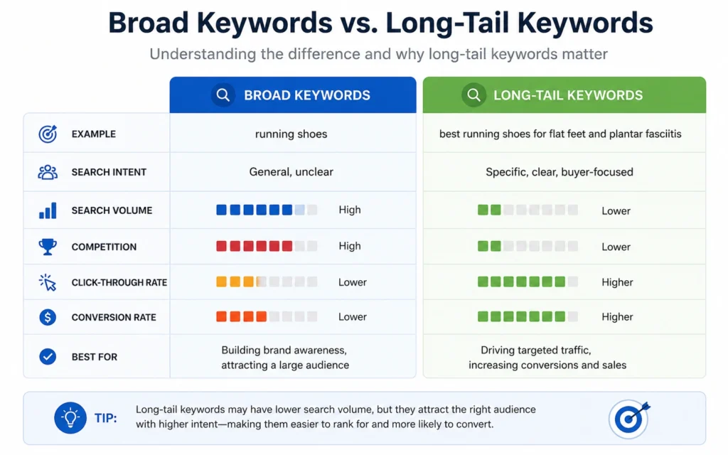 Comparison of broad and long-tail keyword targeting examples