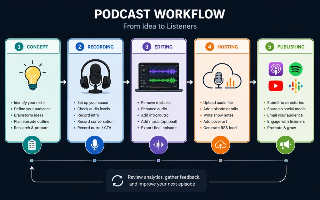 Podcast workflow diagram showing concept, recording, editing, hosting, and publishing steps