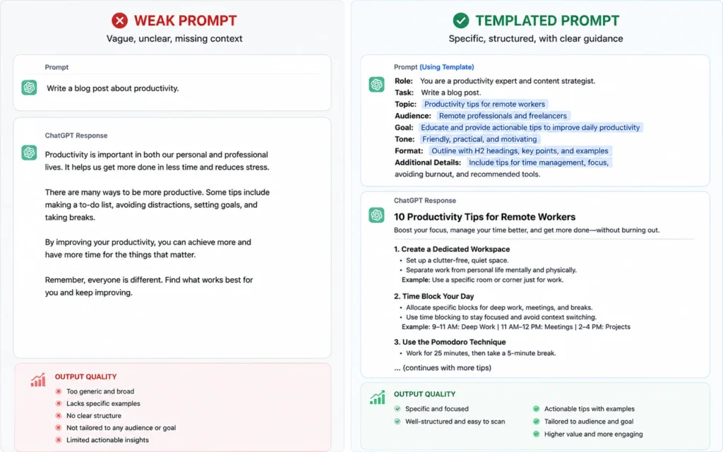 Comparison showing weak prompt output versus structured template output
