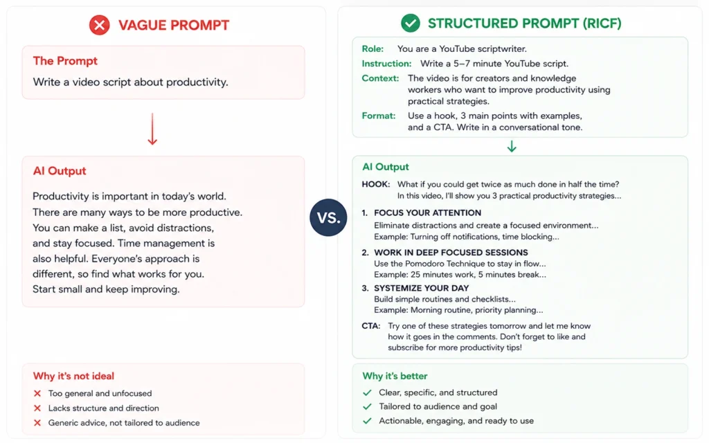 Vague prompt vs structured prompt comparison showing better output quality