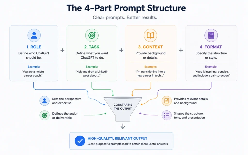 Four-part prompt framework: role, task, context, format