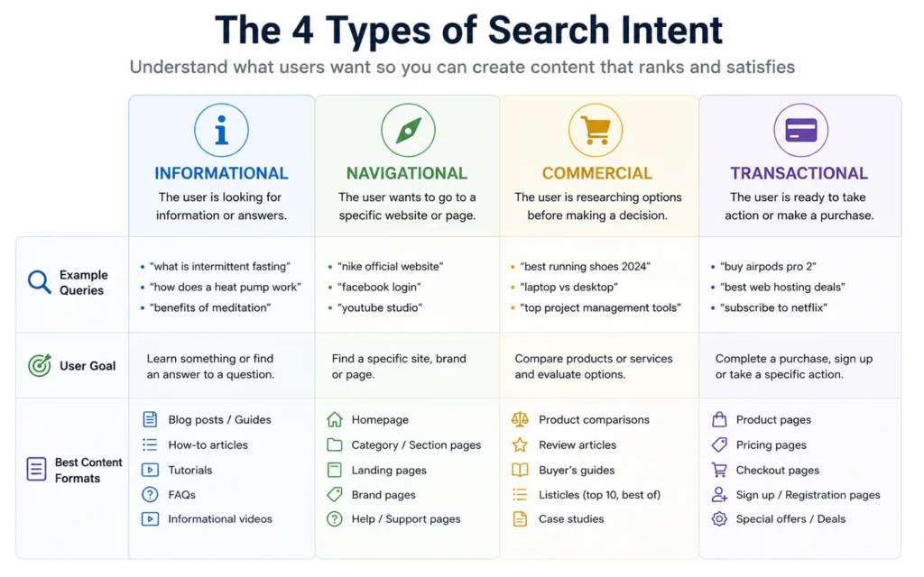 Chart comparing informational, navigational, commercial investigation, and transactional search intent with examples