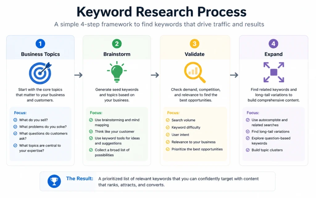 Seed keyword research workflow diagram