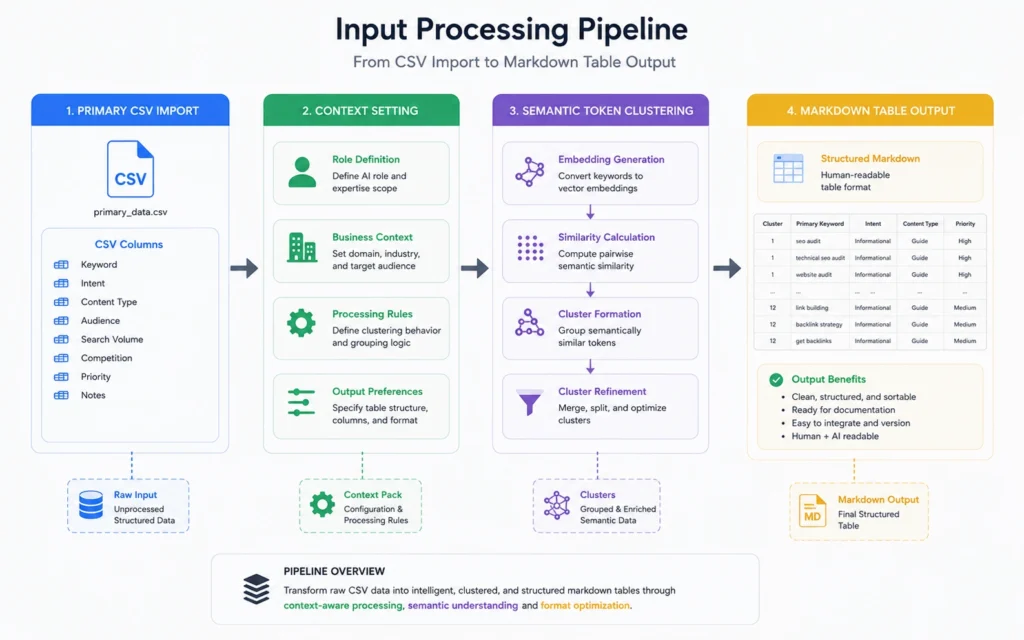A step-by-step layout detailing data validation boundaries when processing large keyword files with structural prompting loops