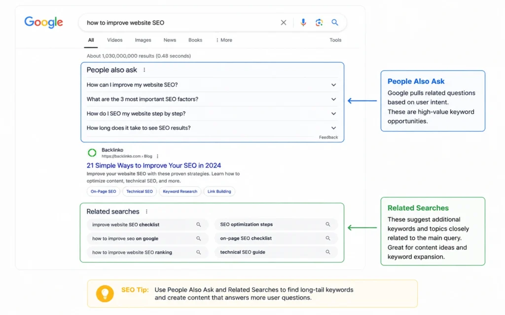 Google People also ask section showing semantically related questions