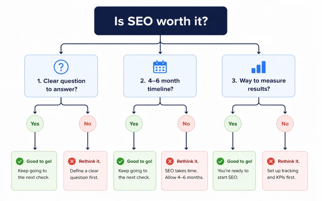 Decision flowchart for evaluating if SEO is worth investing in