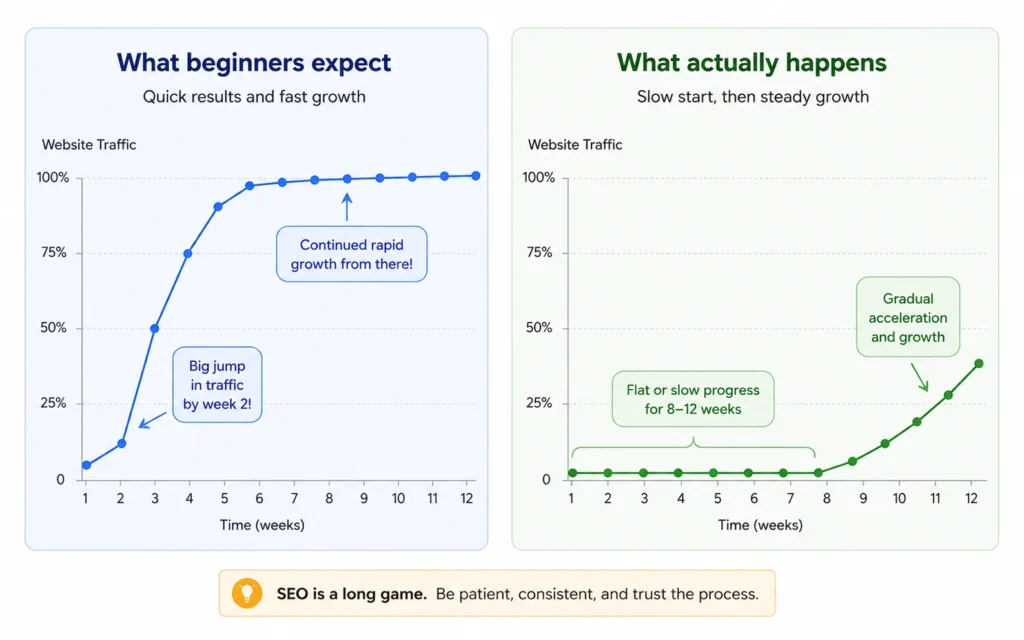Realistic SEO traffic timeline versus common beginner expectations