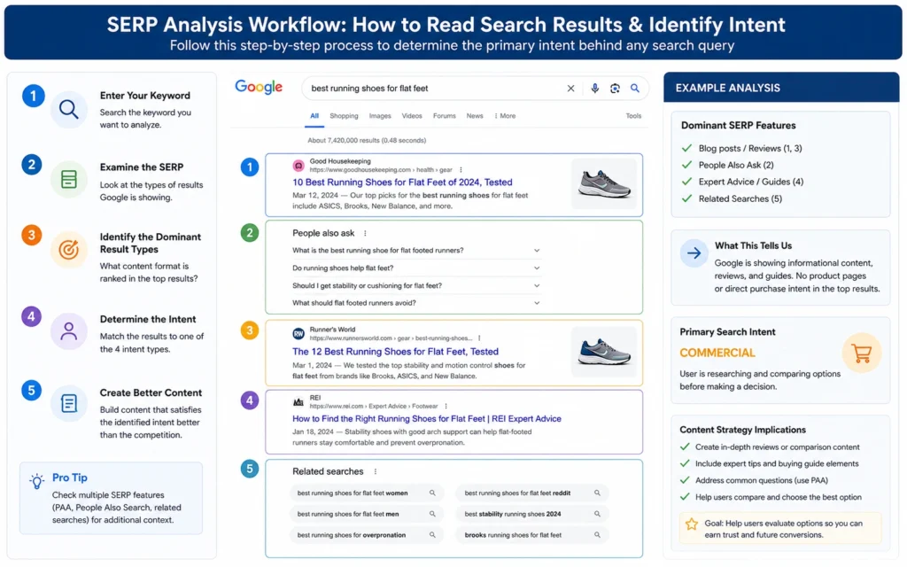 Step-by-step SERP analysis showing how to identify search intent from Google results