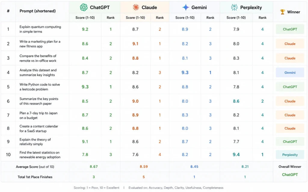 Comparison table showing ChatGPT, Claude, Gemini, and Perplexity performance across 10 test prompts