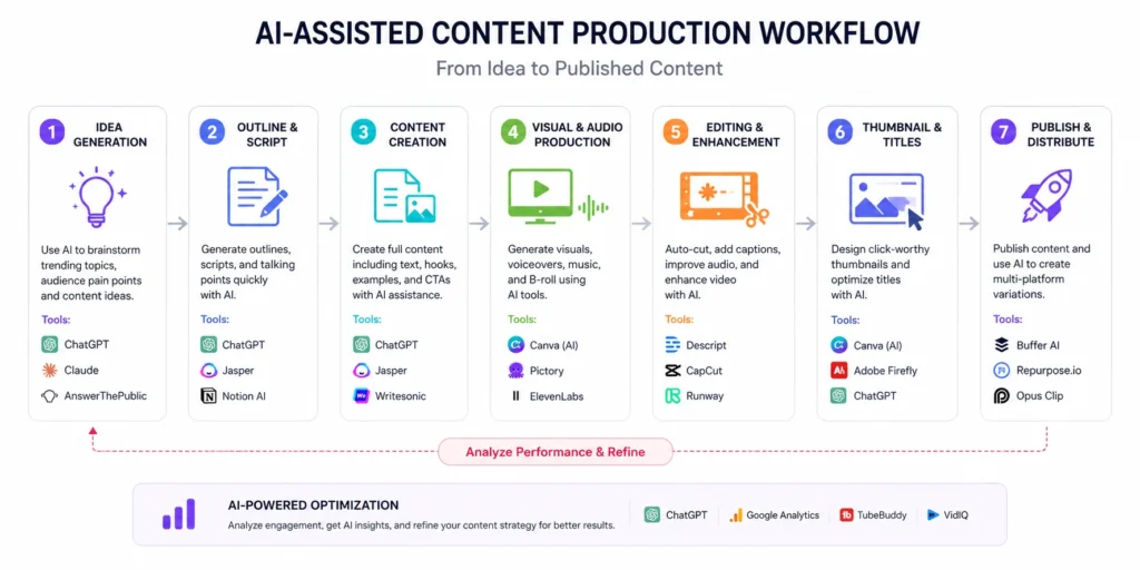 AI content workflow for creators