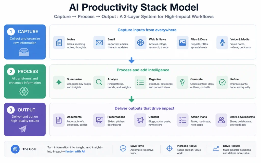 AI Productivity Stack Model diagram showing capture, process, and output layers