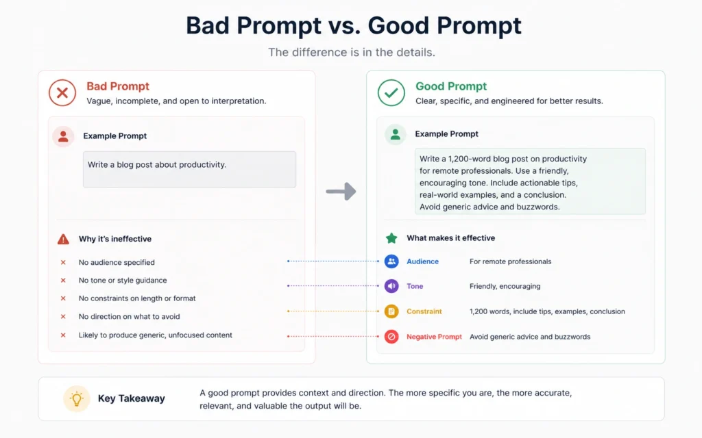 Comparison of a vague AI prompt versus a highly constrained, effective prompt for content writing