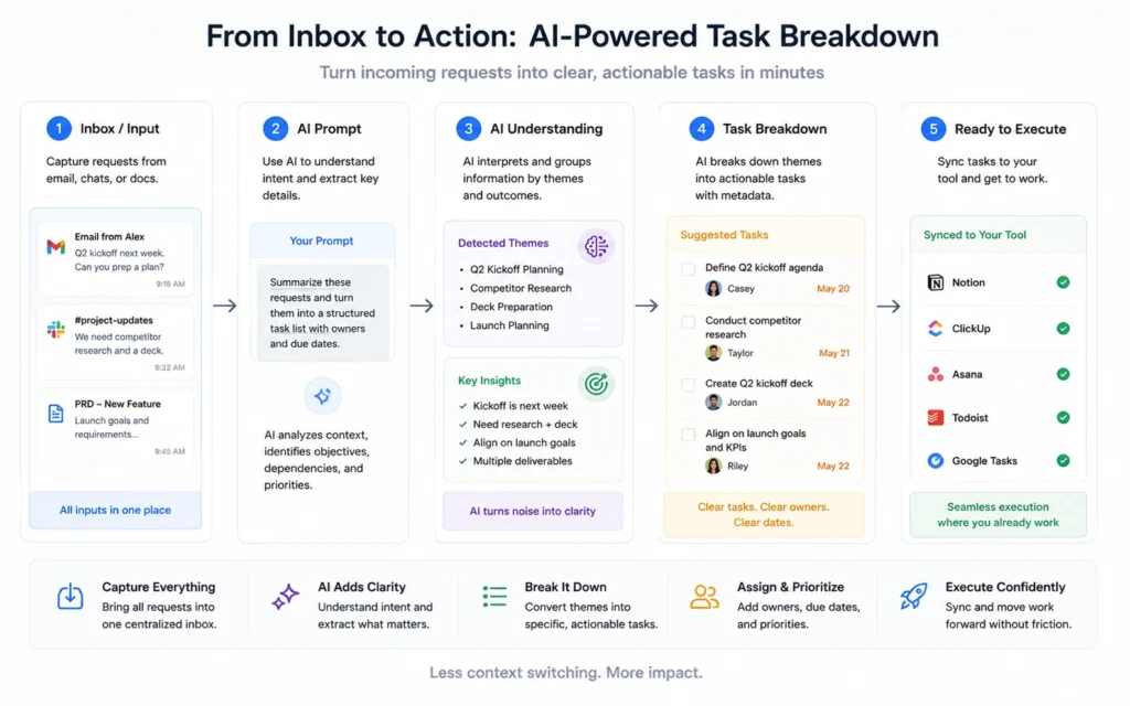 AI task breakdown workflow from raw input to structured tasks