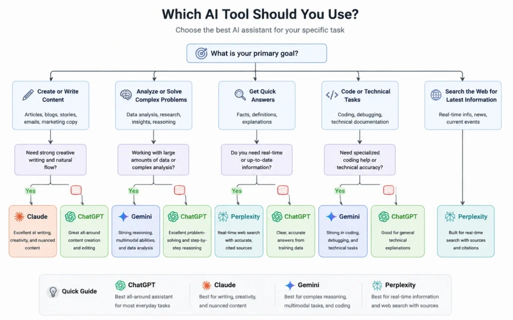 Decision flowchart for choosing between ChatGPT, Claude, Gemini, and Perplexity based on specific use cases