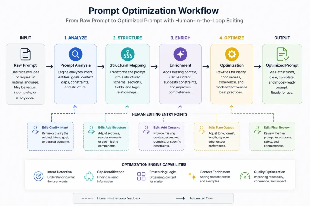 Technical process flowchart mapping a raw prompt through an automated optimization workflow showing manual editorial checkpoints.