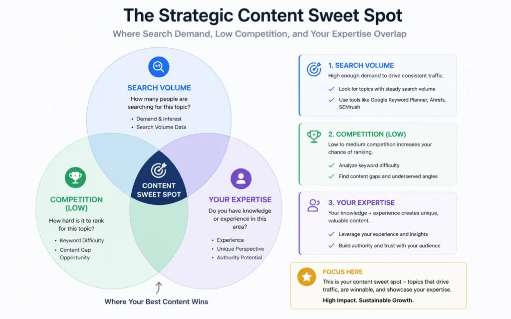Topic selection framework showing intersection of search volume, competition level, and expertise