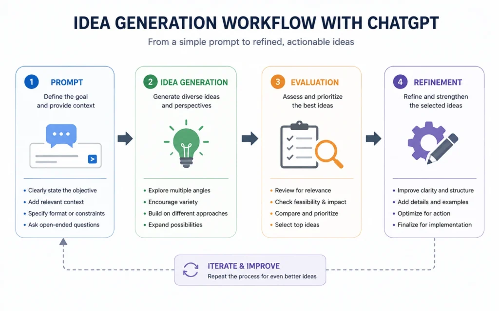 ChatGPT brainstorming workflow diagram
