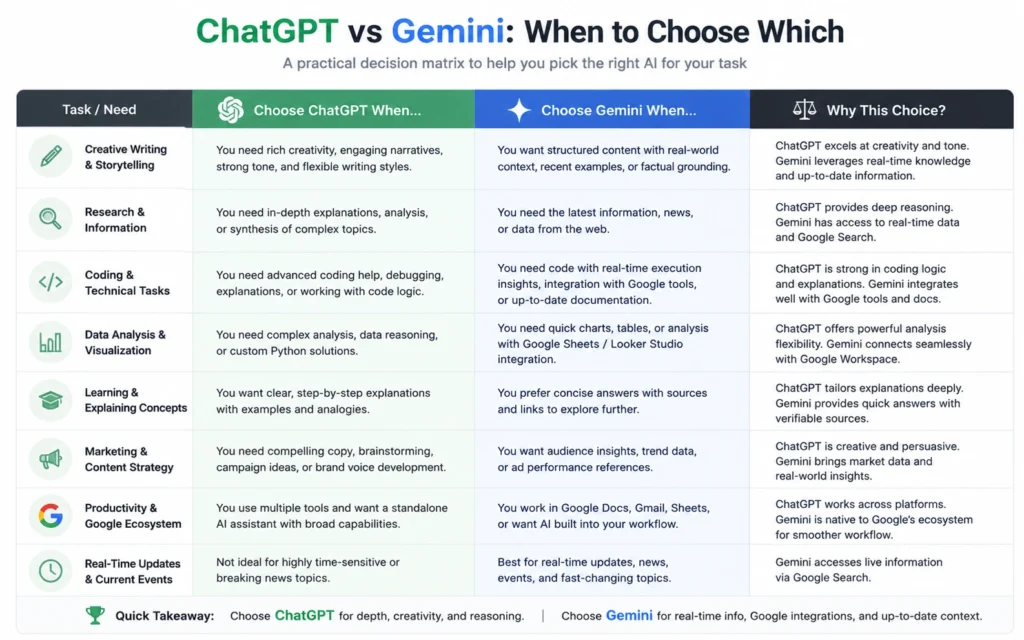 Decision matrix for choosing ChatGPT or Gemini based on task type