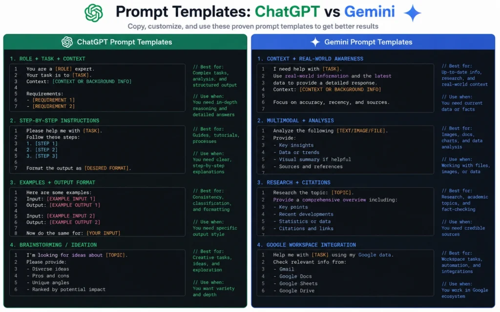 Prompt templates for ChatGPT and Gemini showing different structure approaches