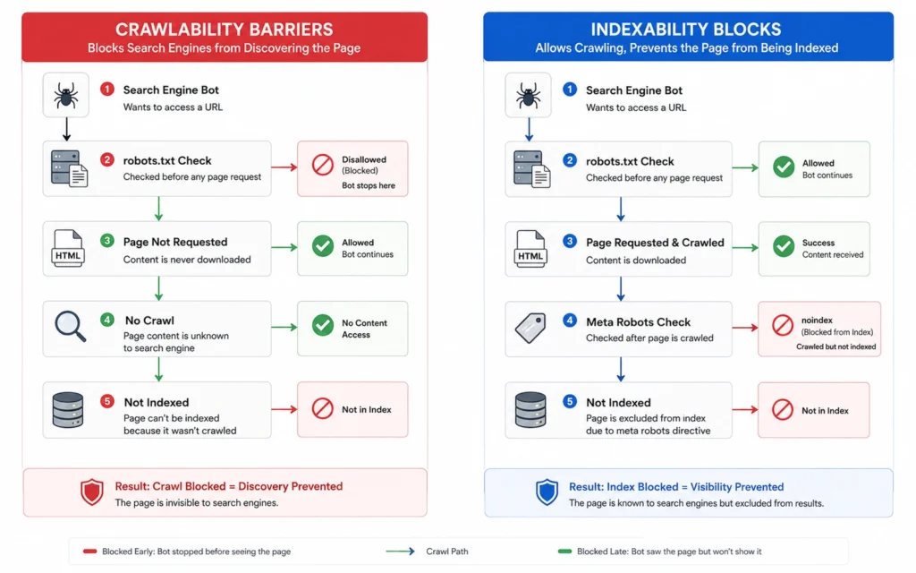 Flow diagram illustrating crawlability blocks occurring at the robots.txt level versus indexability blocks occurring at the meta robots tag level