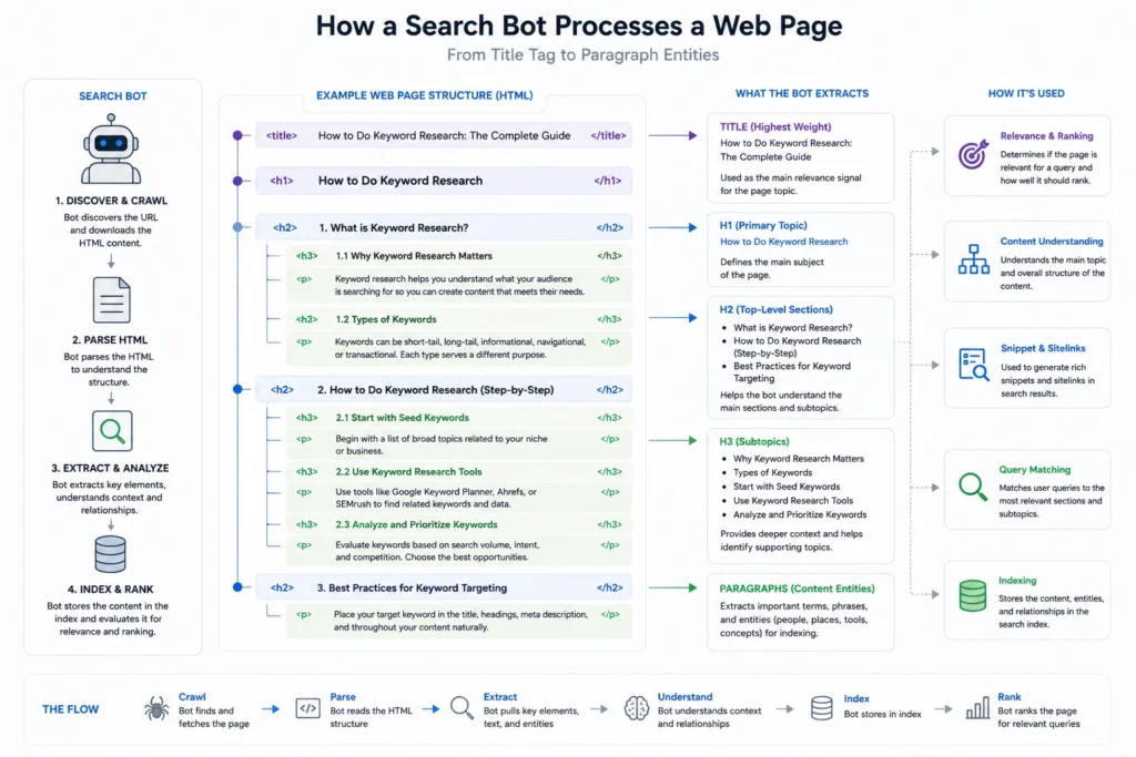 Visual flowchart demonstrating how search engine crawlers parse content hierarchy from metadata down to paragraph text