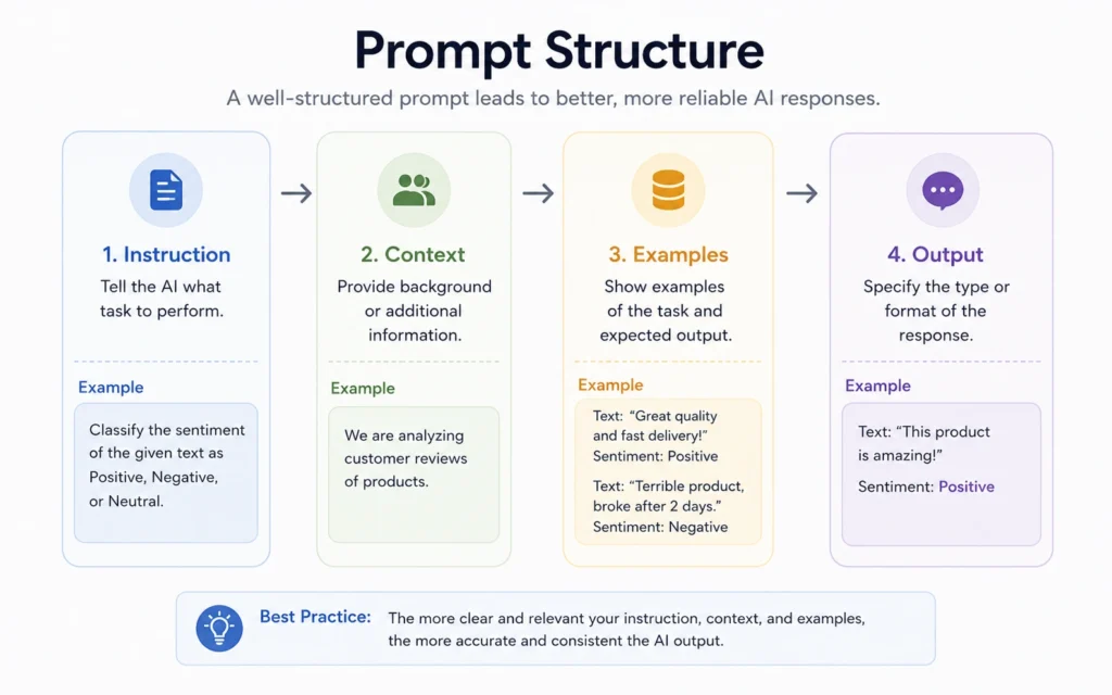 Prompt structure showing where examples fit into AI prompting