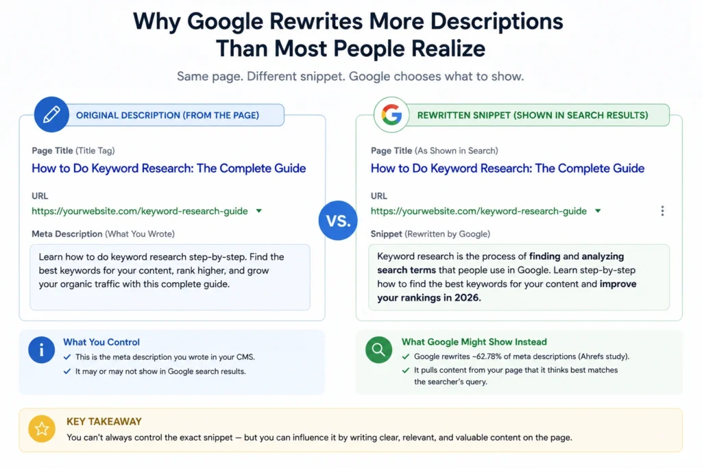Comparison between written meta description and Google's rewritten search snippet