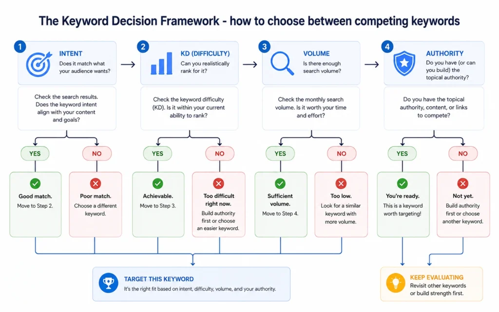 Keyword Decision Framework flowchart: check intent, then keyword difficulty, then search volume, then your site authority