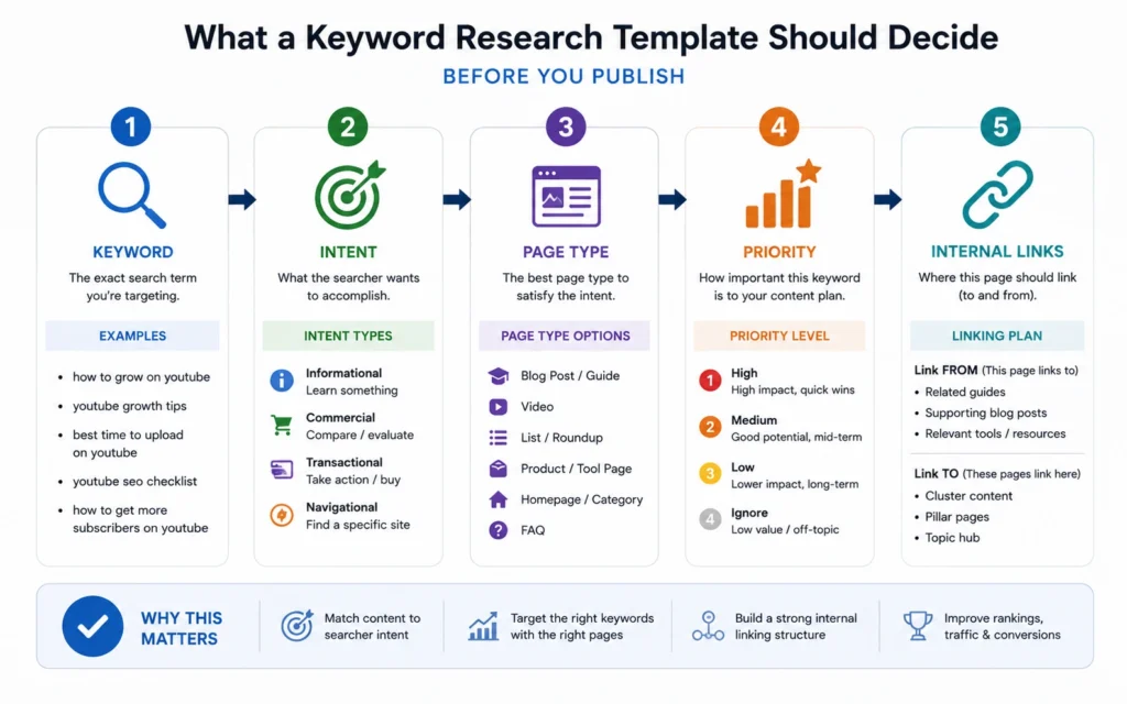 Keyword research workflow showing how topics move from ideas to publishable pages