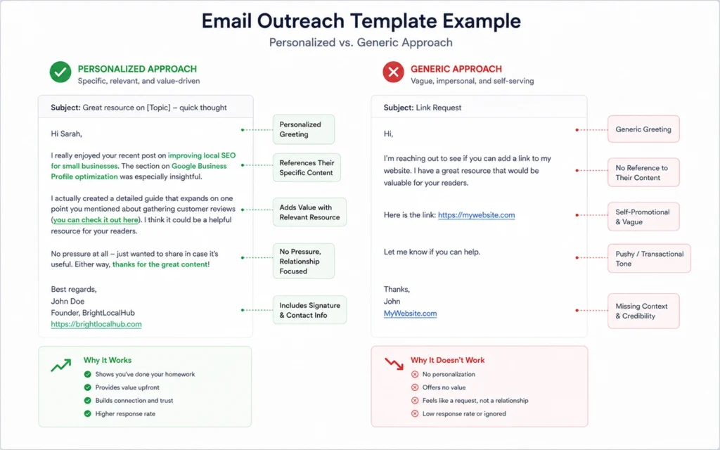 Personalized link building email outreach template comparison
