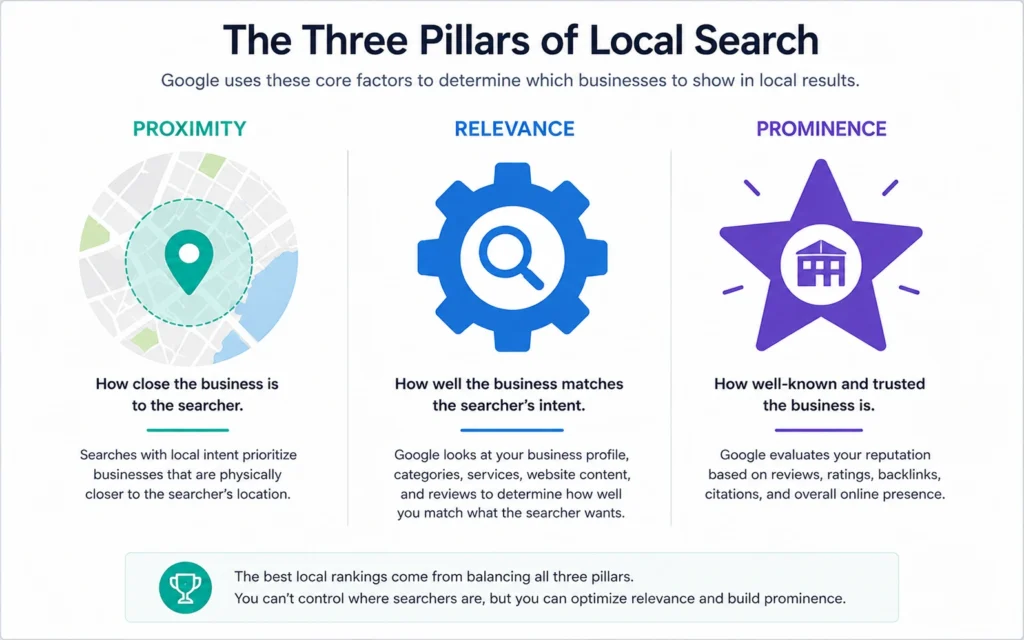 Infographic illustrating proximity, relevance, and prominence in local search ranking