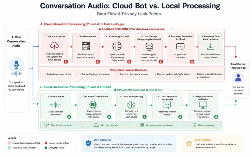 Technical architecture chart comparing local AI audio capture vs. external bot transcription routing
