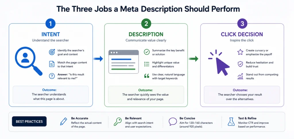 Workflow showing how search intent influences meta description writing