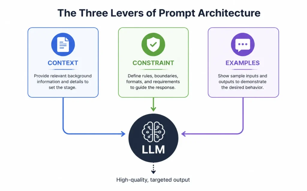 A diagram illustrating the three structural levers of prompt engineering