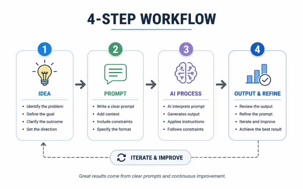 Four-step prompt workflow: define job, pick scaffold, inject context, edit for voice