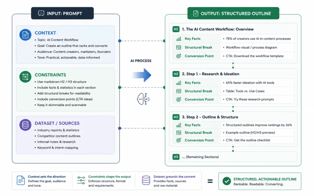 A workflow diagram showing how system constraints and input data generate a non-generic structural content blueprint