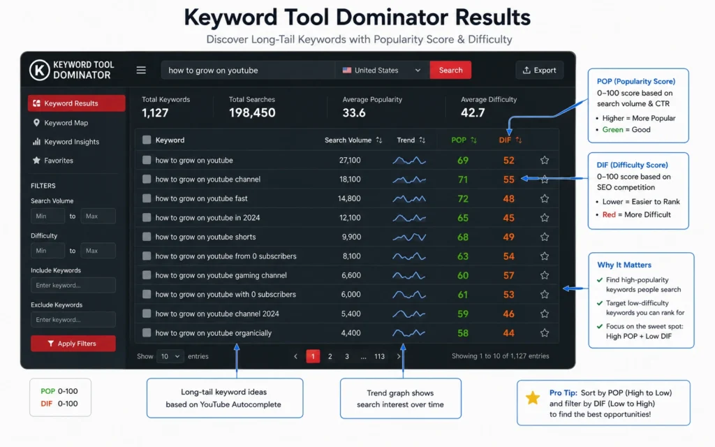 Keyword Tool Dominator YouTube keyword results with popularity and difficulty columns