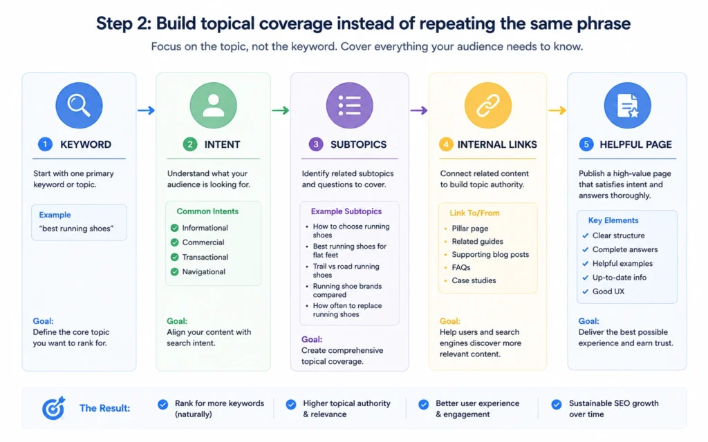 Topical coverage workflow for on-page SEO