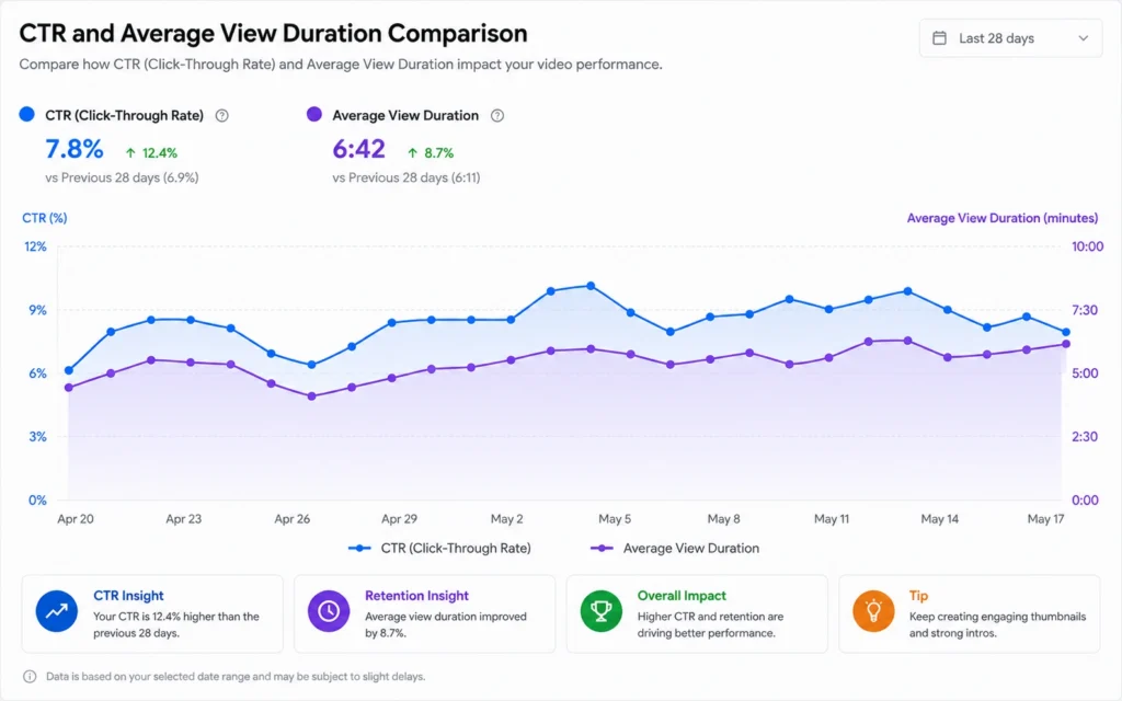 Graph comparing click-through rate and average view duration across YouTube videos